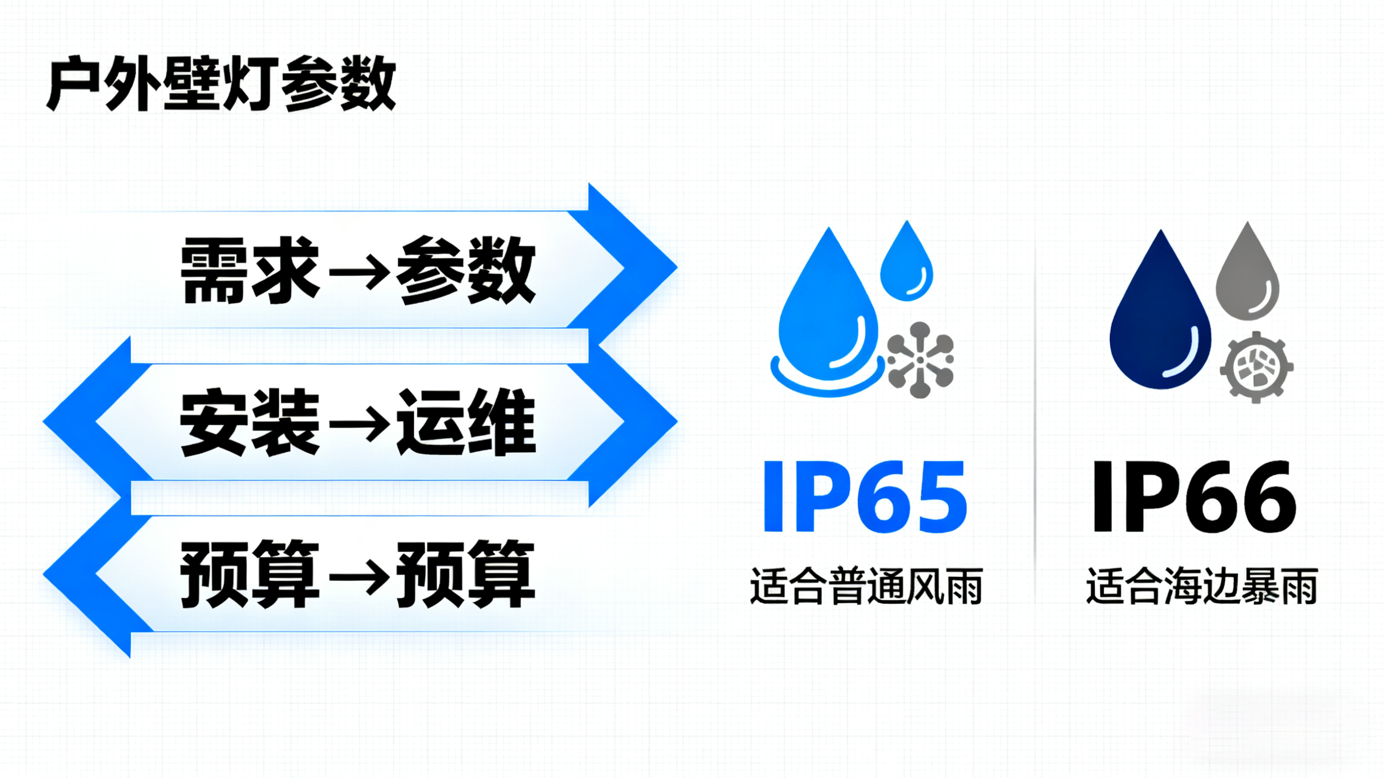 戶外壁燈防水等級詳解 參數(shù)示意